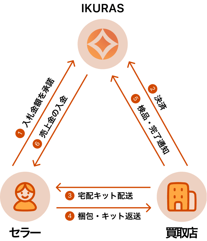 安全安心な取引の仕組み